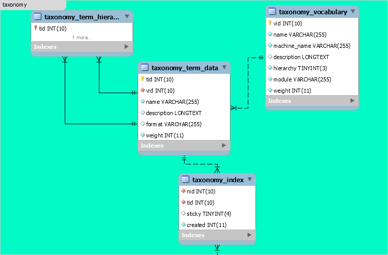 taxonomia do Drupal